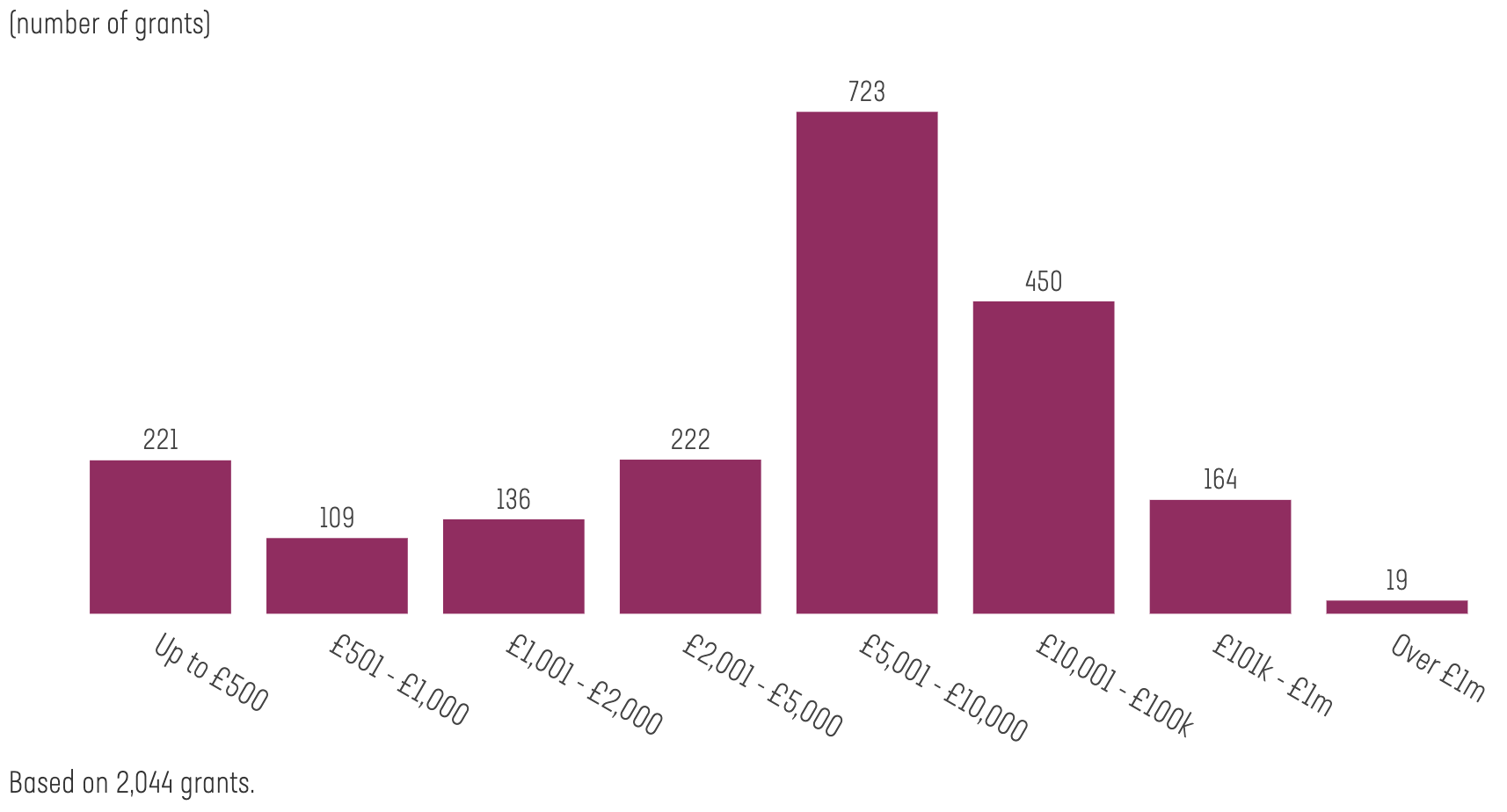 Bar chart