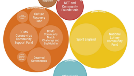 A visualisation of the funders who contributed data to the report. Each funder appears as a circle in proportion to the size of their grantmaking