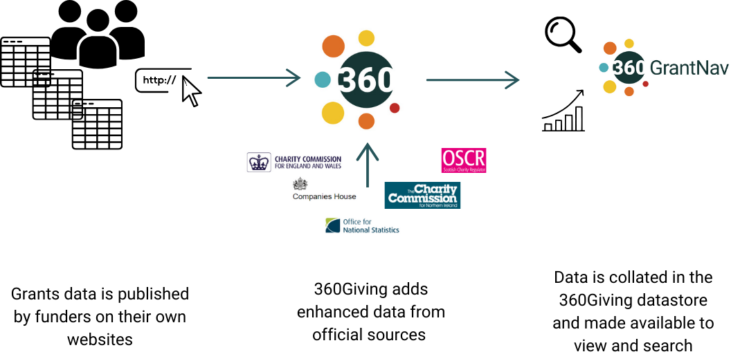 Grants data is published by funders on their own websites. 360Giving then adds enhanced data from other official sources.  All this data is collated and made available to view and search in 360Giving tools like GrantNav