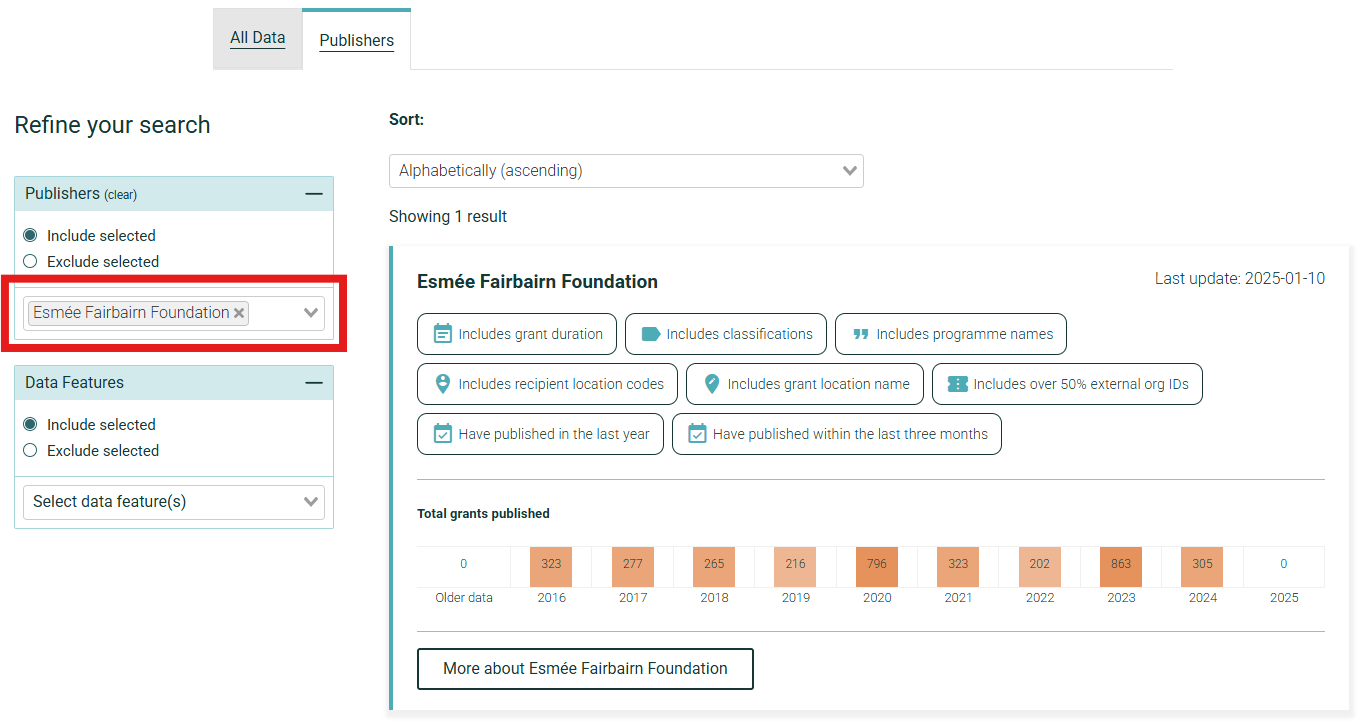 A screenshot from the 360Giving Data Quality Dashboard with a filter applied to a Publisher using the filters found on the left-hand side. The details show the history of the number of grants they have published and the data features they have included in their published data, eg Grant Locations