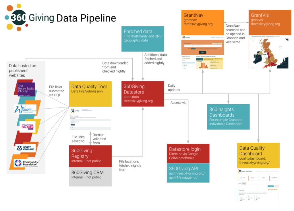 Diagram of the 360 Giving data pipeline showing that data is hosted on publishers' websites and then is submitted via the Data File Submission process in the Data Quality Tool. Links to the files are saved to the Registry, and the data is fetched nightly by the Datastore and enriched with organisation data from Find That Charity and ONS geographic data. The data can be accessed directly via Datastore logins or the 360Giving API, and is updated daily in 360 Giving tools, including GrantNav, GrantVis, 360 Insights Dashboards and the Data Quality Dashboard.