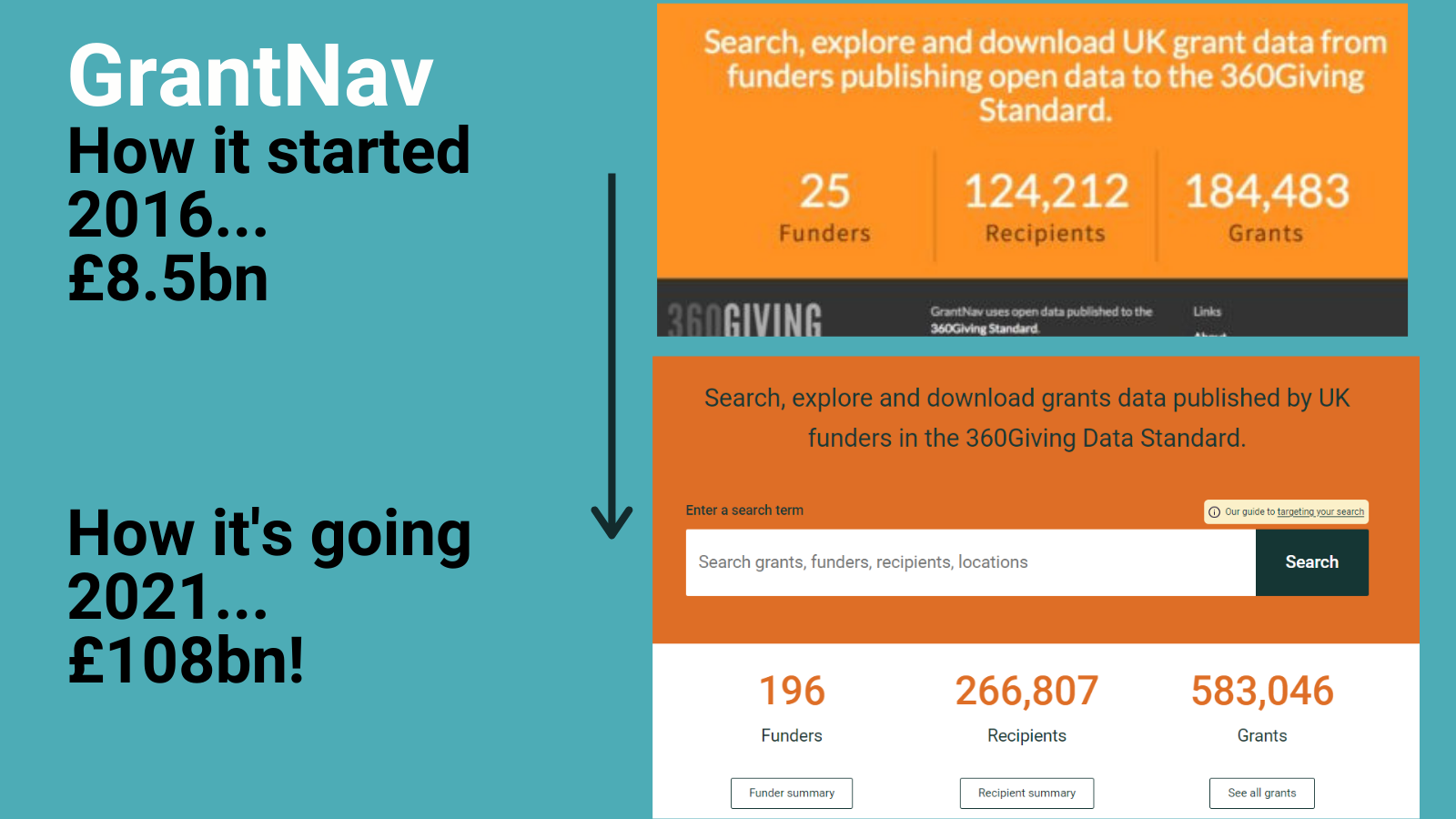 Image with screenshots of 2016 and 2021 GrantNav. Text reads 'how it started 2016...£8.5bn. How it's going 2021...£108bn.'