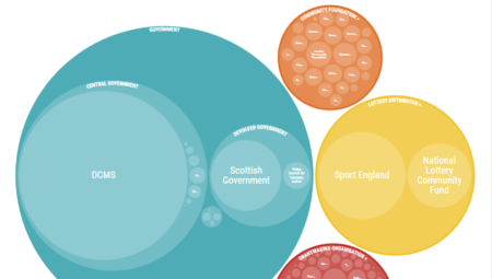 Packed circles diagram showing number of Coronavirus grants by funder published in the 360Giving Data Standard. Government grants are the largest group, followed by lottery distributors, grantmaking organisations, and community foundations.