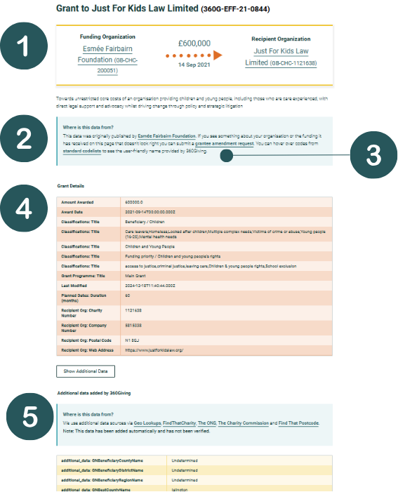 Screenshot of a grant page in GrantNav with numbers identifying the location of each section that is described in the text.