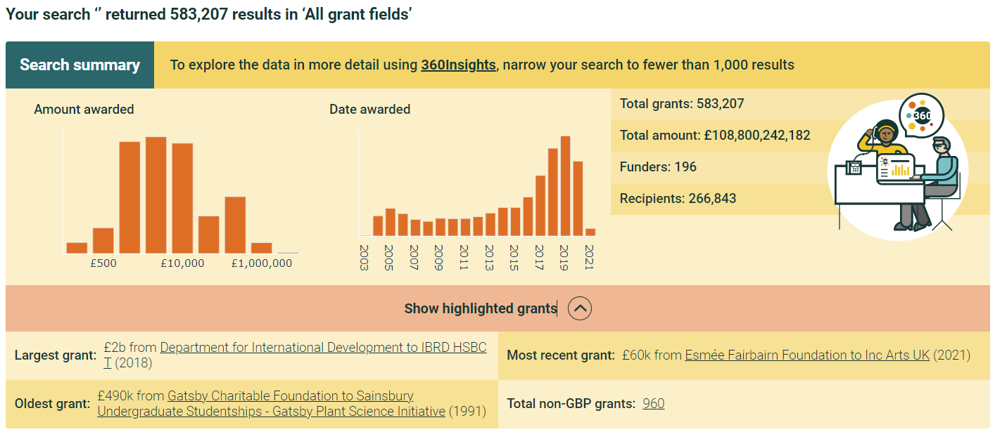 Screenshot of GrantNav search summary which is in a pale yellow box. There’s a link to 360Insights at the top, two orange bar charts on the left showing the amount awarded and the date awarded, and written stats on the right and bottom. Illustration on the far right.