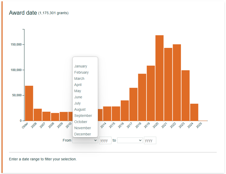 Screenshot of the barchart visualisation of the awards dates of grants as it appears on GrantNav, with a pop-up showing the months that can be selected to apply a filter to the date range.