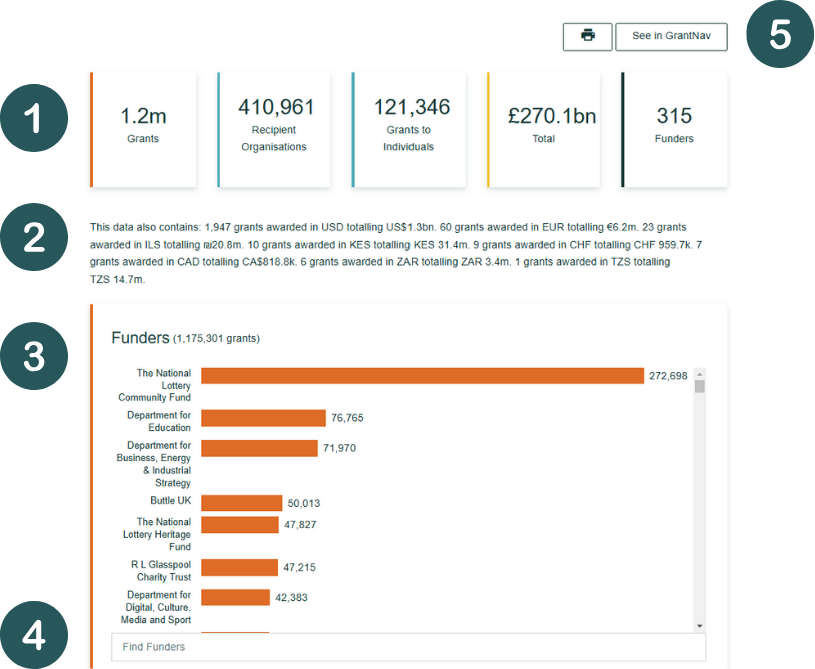 Screenshot of the top section of GrantVis with numbers identifying the different sections described below.