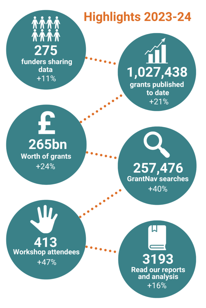 A graphic showing headlines of 360Giving's achievements in 2022-23