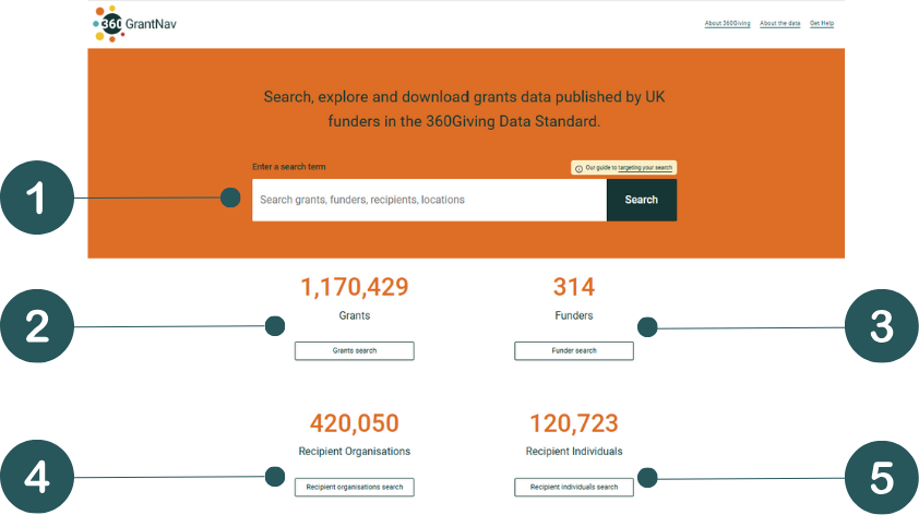 The GrantNav homepage with numbers annotating the search bar (1) near the top of the page and four other links below; Grants Search (2), Funder Search (3), Recipient organisation search (4) and Recipient individuals search (5)