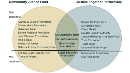 A venn diagram showing the funding organisations who are in the Community Justice Fund and the Justice Together Partnership and the overlap between the two.