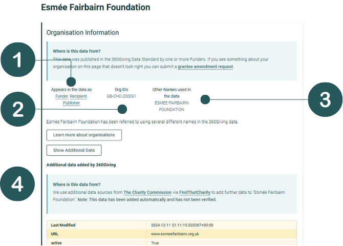 Screenshot from GrantNav showing the funder section from an organisation page