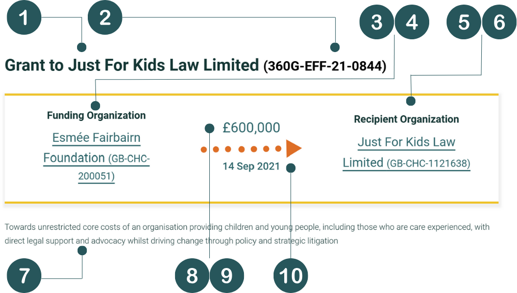  An example of how grants are displayed in GrantNav with a key identifying where each of the ten required fields are shown.