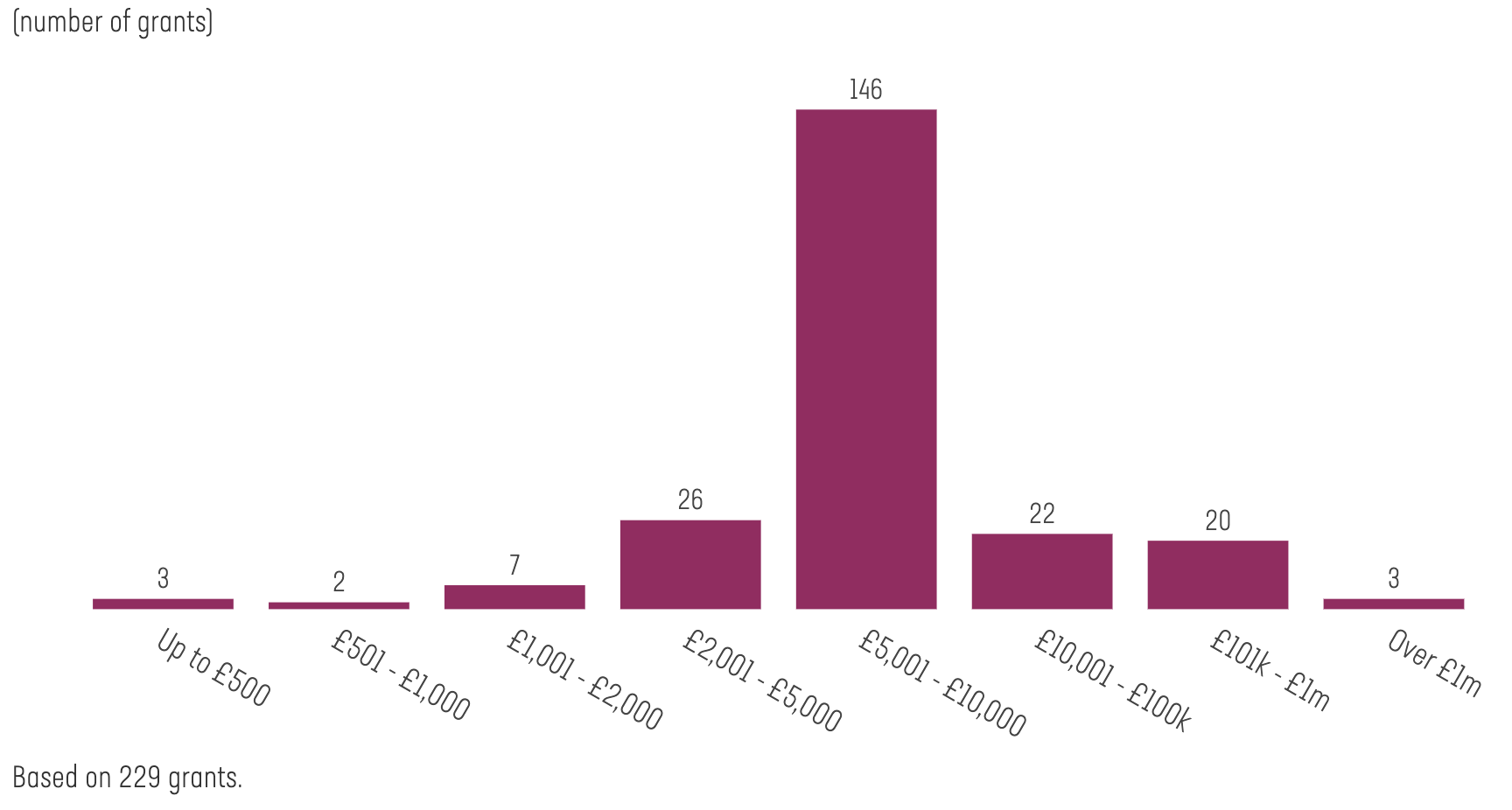 Bar chart