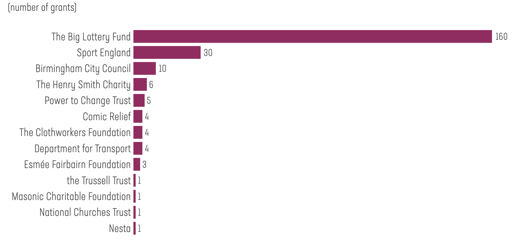 Bar chart