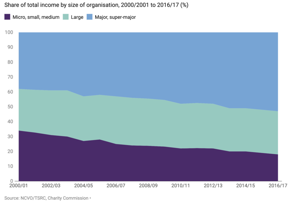 Share of total income by size of organisation