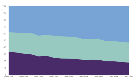 Share of total income by size of organisation