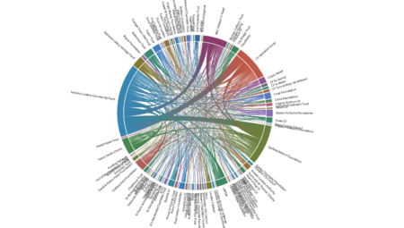 Chord diagram visual created on Flourish showing connections based on all 360Giving data on grants awarded since January 2018.