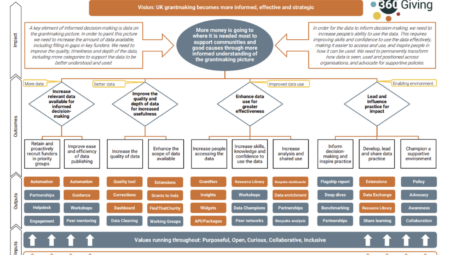 A chart laying out 360Giving's 2022-25 strategy framework