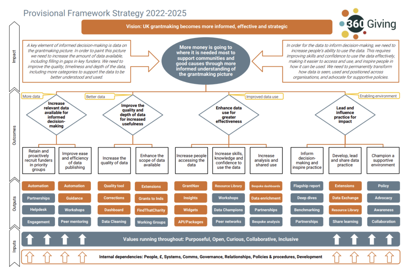 A chart laying out 360Giving's 2022-25 strategy framework