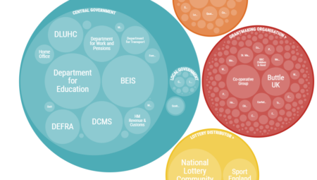 A packed circles diagram of funders who publish 360Giving grants data.