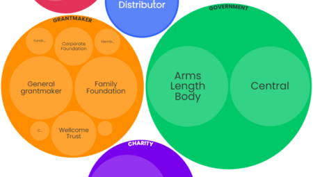 A packed circles graph showing the number and size of UK grantmakers by segment.