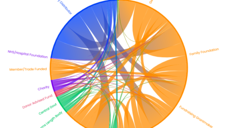 Chord diagram showing grantmaker types who fund with the same types of organisation