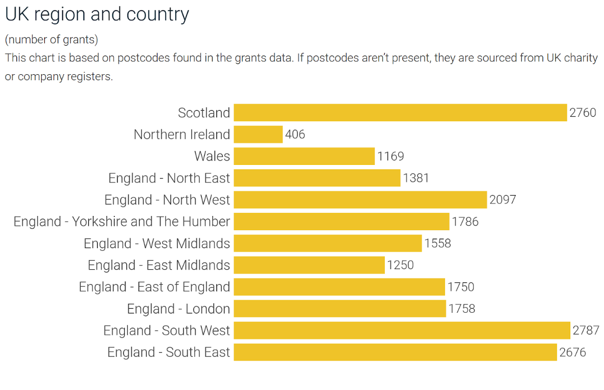 A chart showing the number of grants in different UK regions and countries