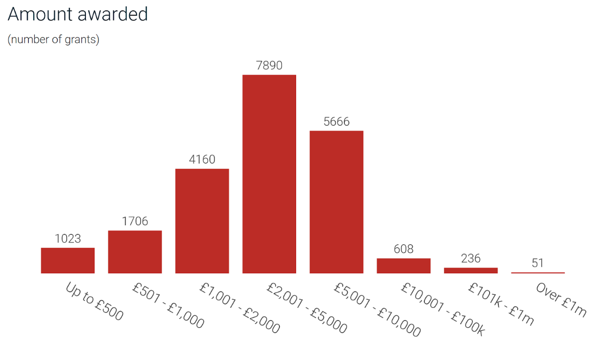 A chart showing the size of grants made to below the radar organisations