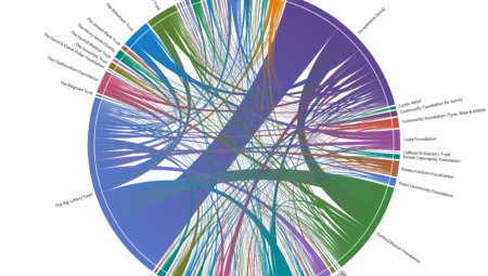 Screenshot of chord diagram showing common recipients in 360Giving data. Insight: 500 organisations received funding from both the Big Lottery Fund and the Co-operative Group in 2017.