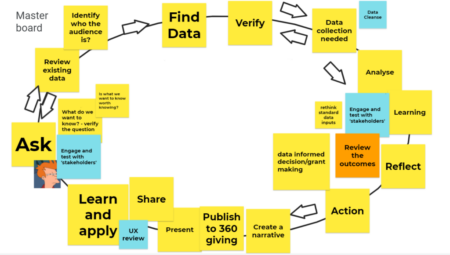 A circular workflow of data, with virtual post-it notes around it referring to different stages of the process.