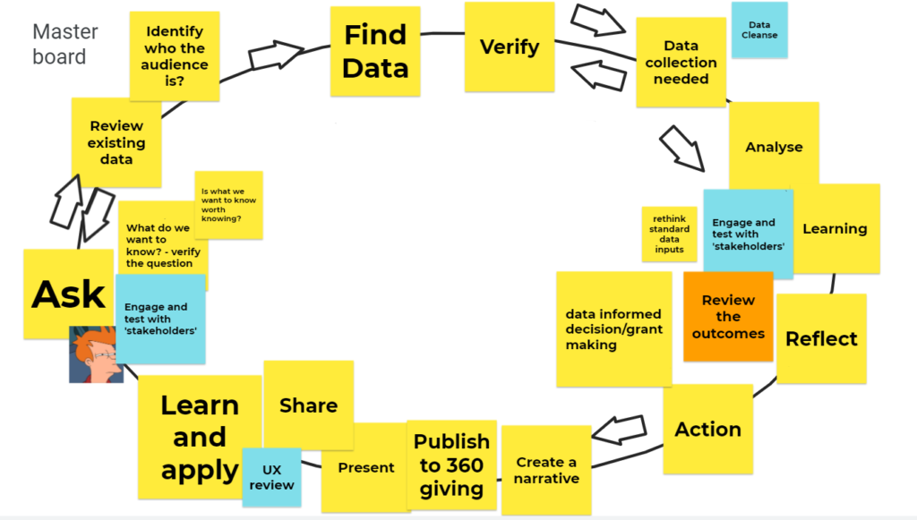 A circular workflow of data, with virtual post-it notes around it referring to different stages of the process.