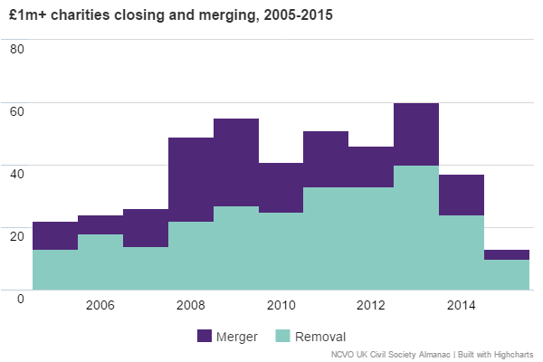 NCVO Almanac chart of merging and closing charities