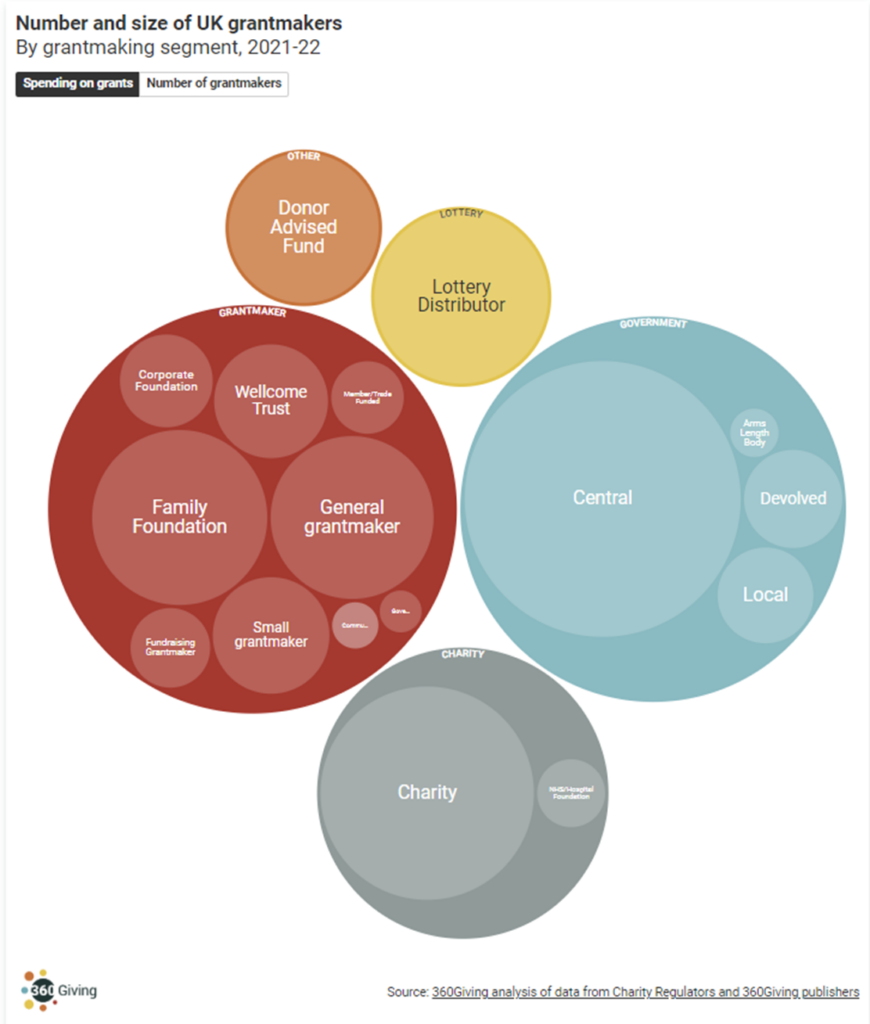 A graph of UK grantmakers by type and spending on grants.