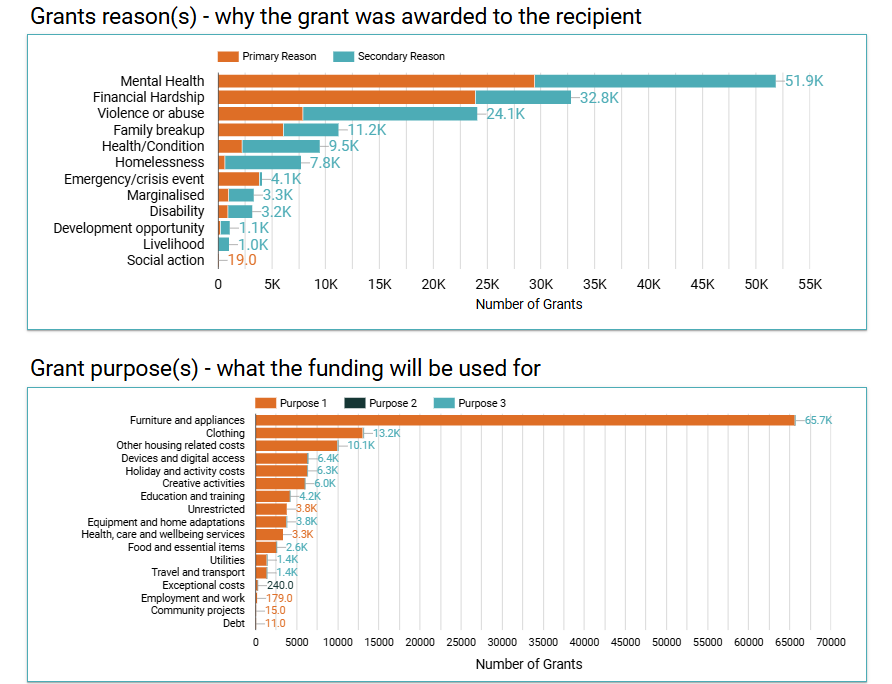 Screenshot from the Grants to Individuals Dashboard showing two bar charts representing the Grant Reason and Grant Purpose