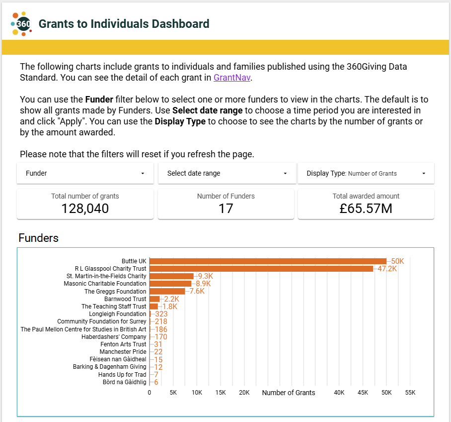 Screenshot of the Grants to Individuals Dashboard