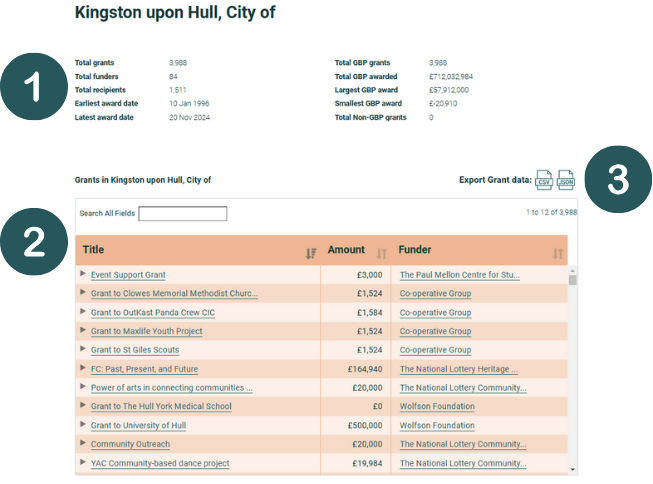 Screenshot from GrantNav of a location page