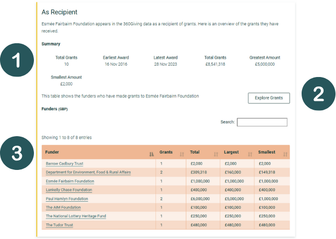 Screenshot from GrantNav showing the recipient section of an organisation page