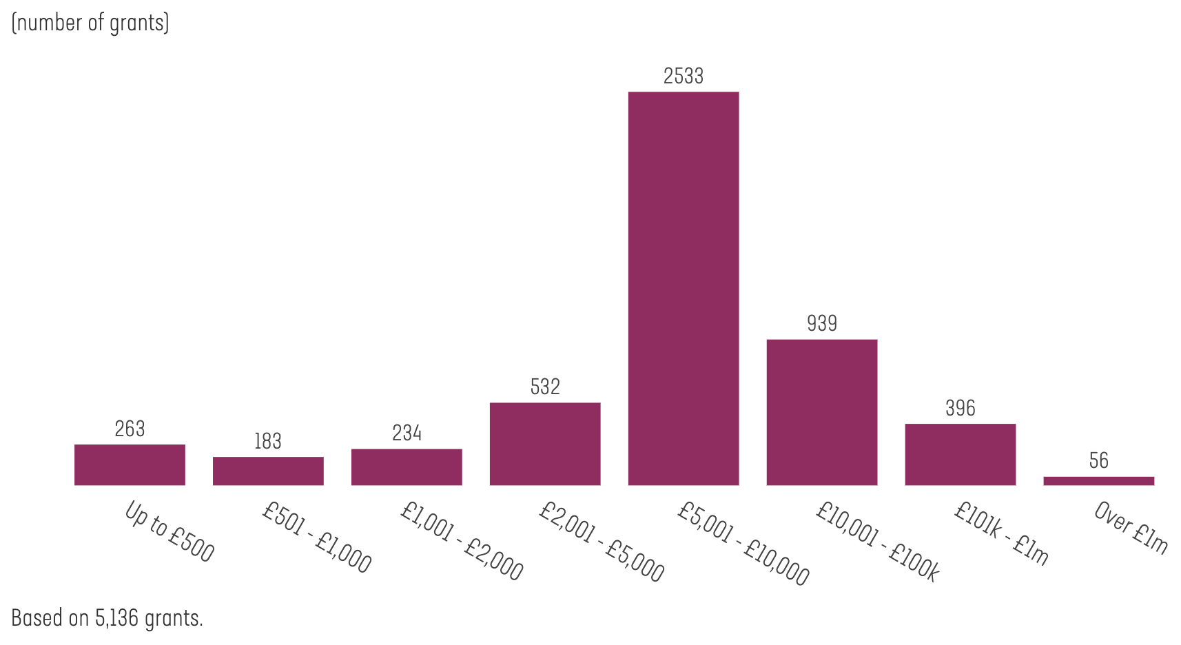 Bar chart